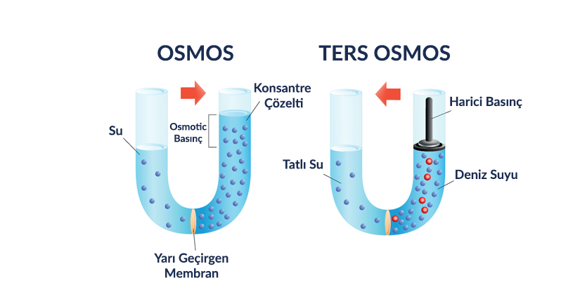 Ters Osmos Teknolojisi Nedir?